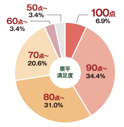 「栗平」の満足度は？